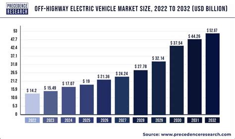 Off-highway Electric Vehicle Market Demand and Future Scope in the Next ...