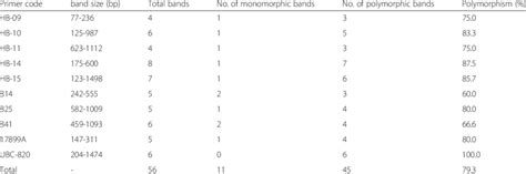 Total Bands Number Of Monomorphic And Polymorphic Bands And The