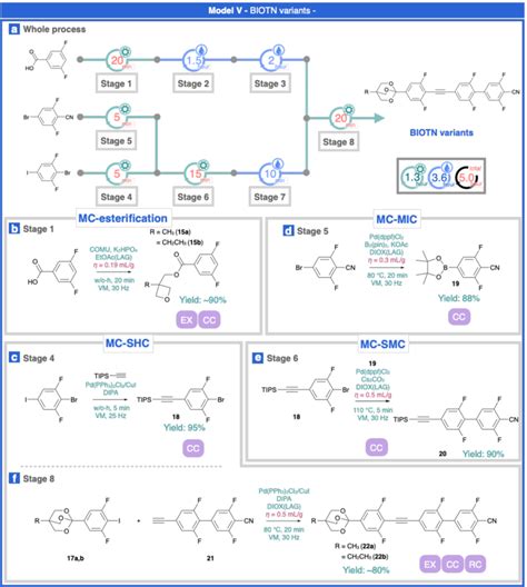 The Mc Synthesis Pathway For Model V Biotn Families Abbrev Vm