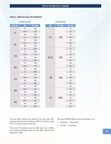 Ppt The Uni Bell Pvc Pipe Associations Guide To Understanding The Awwa C900 16 Standard