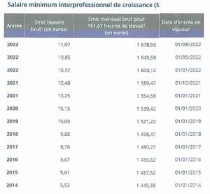 Augmentation Du Smic Au Er Ao T Int Rim Info