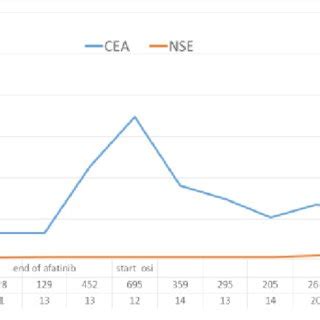 Serum Tumor Markers Levels Electrochemiluminescence Immunoassay Cobas