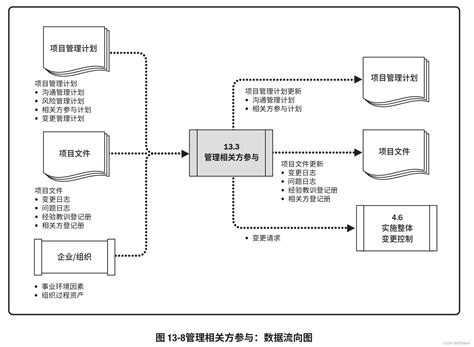 项目管理（pmp）项目相关方管理 Pmp相关方管理 Csdn博客