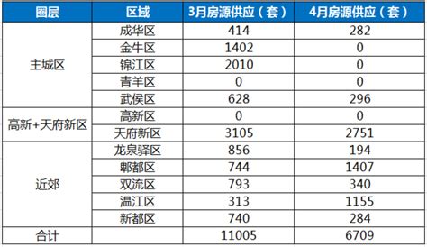 【成都4月房价地图来了！哪个区域符合你的购房预算？】楼盘专题 成都贝壳新房