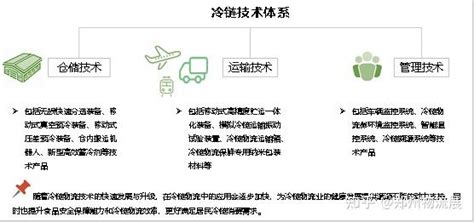 图解冷链物流的内涵、体系与空间布局 知乎