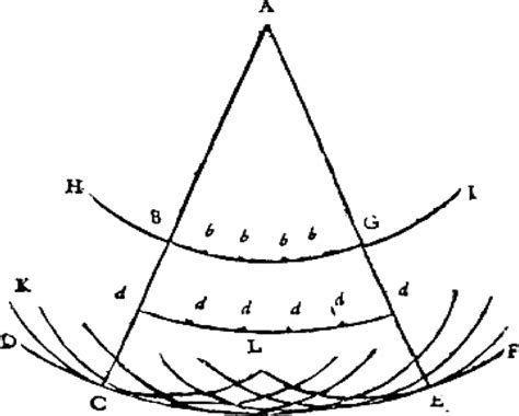 Illustration Of Huygens Principle Showing That Each Point On A Download Scientific Diagram