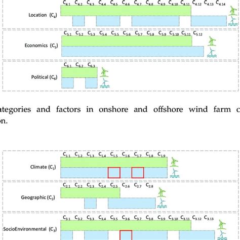 Proposal Relevant Factors In Onshore And Offshore Wind Farm Optimal