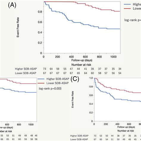 Kaplanmeier Survival Curves For The Primary Endpoint And The Secondary