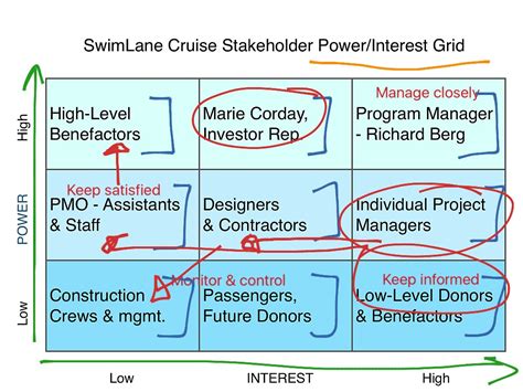 Powerinterest Grid Project Management Showme