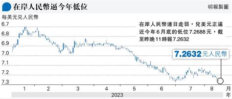 港股失守萬九 離岸人幣9個月新低 20230815 經濟 每日明報 明報新聞網