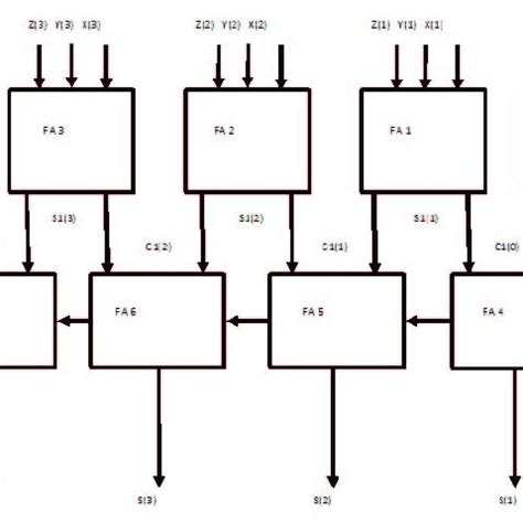 4-bit Carry Save Adder. | Download Scientific Diagram