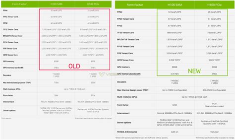 NVIDIA Hopper H100 GPU specs upgraded: FP32 perf from 60 to 67 TFLOPS