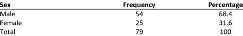 Sex Age Marital Status And Type Of Marital Union Of The Respondents