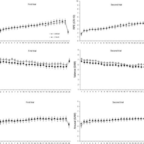 Ratings Of Perceived Exertion Rpe Upper Panel And Affect Valence Download Scientific