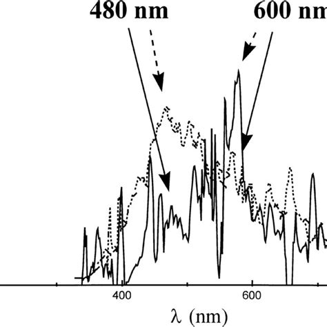 Photoluminescence A And Electroluminescence B Spectra Recorded In Download Scientific