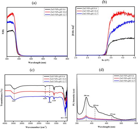 A Uvvis Drs Spectra B Taucs Plot Of The Sample C Ftir Spectra And