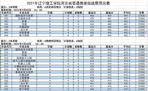 我校2021年河北省普通本科批征集志愿专业公布招生动态招生就业处