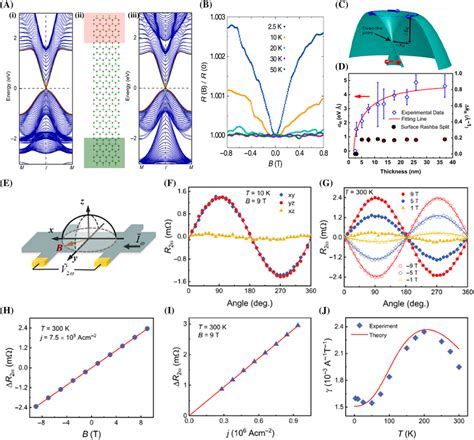 Spintronic Devices A Calculated Edge States For I Strained H2gesn Download Scientific