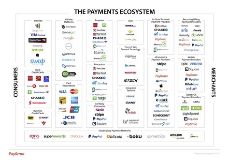 The Payments Ecosystem Online In Store And Mobile BrainStation