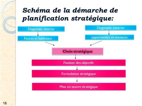 Processus De Planification Stratégique