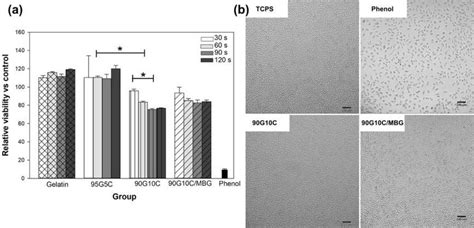 Cytotoxicity Assay Of Various Composites The Viability Of L Cells