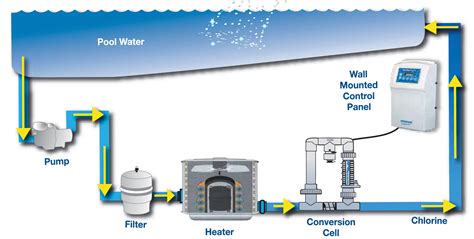 Poolheatpumps.com Blog | Cleaning your Pool with a Chlorinator