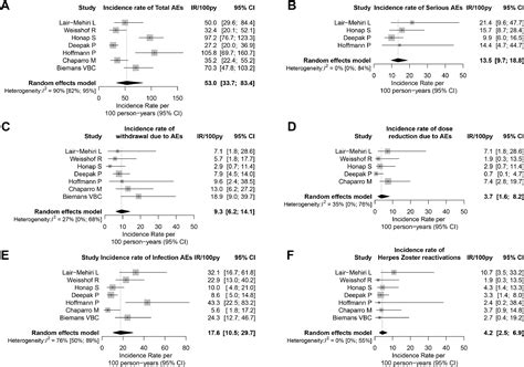 Effectiveness And Safety Of Tofacitinib For The Treatment Of Ulcerative