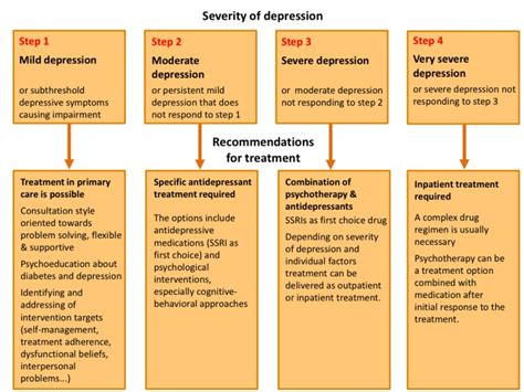 Figure 1 Model Of Stepped Care For The Treatment Of Depression In