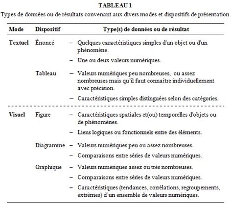 C1 Les Modes De Présentation Des Données Et Résultats