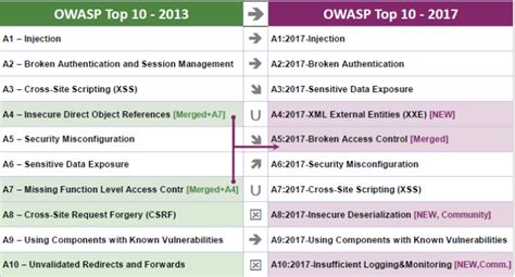 OWASP top 10: Broken Access Control explained - SAFETY4SEA