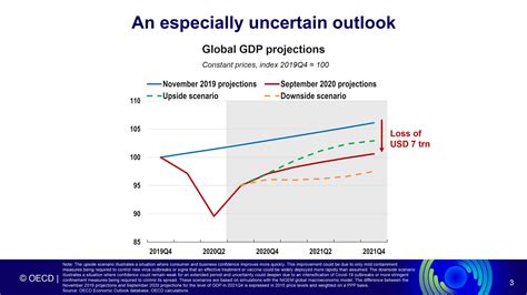 Oecd分析新冠疫情影响下的全球经济形势报告 报告厅