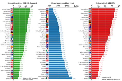 Comparación Salarios En El Mundo