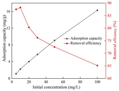 Adsorption Of Low Concentration Ammonia Nitrogen From Water On Alkali