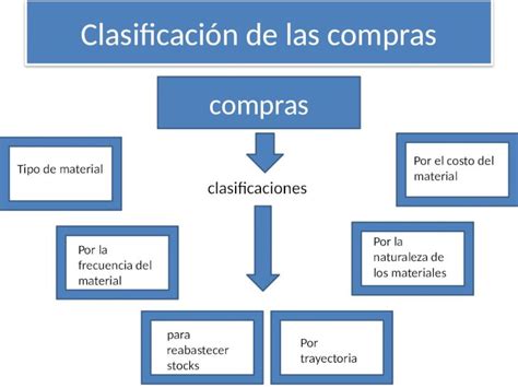 Pptx Clasificaci N De Compras Dokumen Tips