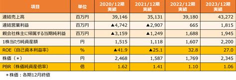 資本コストや株価を意識した経営の実現に向けた対応 株式会社白洋舍