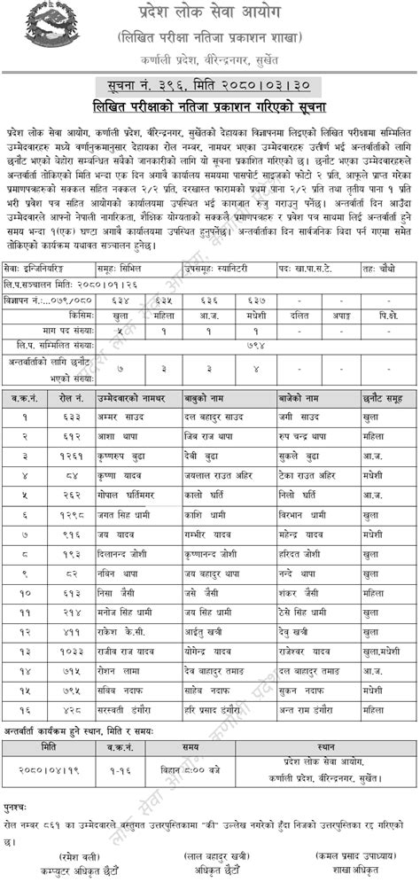 Karnali Pradesh Lok Sewa Aayog Written Exam Result Of KhaPaSaTe