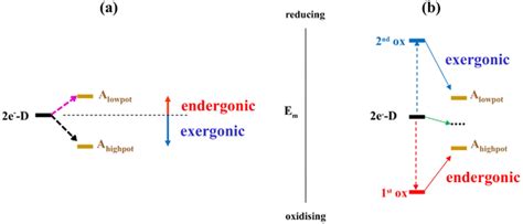 The Mechanism Of Electron Bifurcation The Left Scheme A Shows The