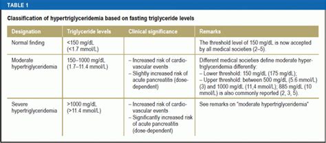 The Diagnosis And Treatment Of Hypertriglyceridemia 06 12 2019