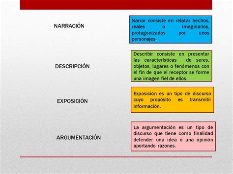 Tipos De Textos Narración Exposición Argumentación Mapa Conceptual Tipos De Textos