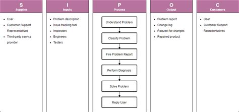 SIPOC Chart Template