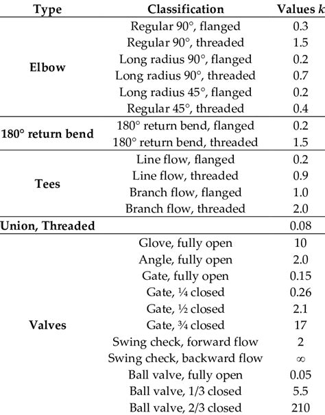 Typical Local Loss Coefficient K Download Scientific Diagram