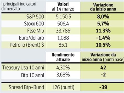 Tassi La Bce Li Taglierà Prima Della Fed Lagarde Possibile A Giugno