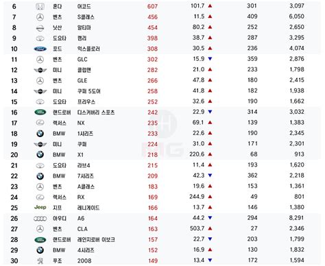 10월 수입차 판매 Top50벤츠 월 6000대 사상 최다 매출