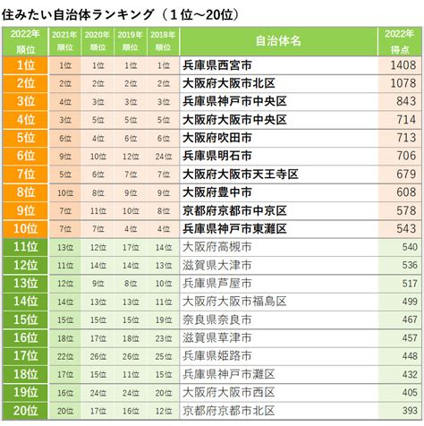 「suumo住みたい街ランキング2022関西版」、大阪市中心部人気が高まる。郊外は明石などが再開発＋子育て施策で人気アップ スーモ