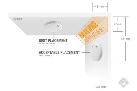 Proper Placement For Smoke Alarms Co Alarms And Fire Extinguishers