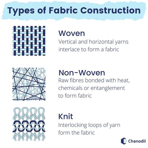 Fabric construction: A helpful chart Fabric construction involves the ...