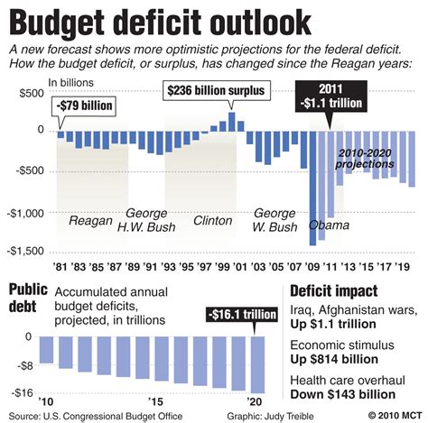 Federal budget deficit – Washington University Political Review