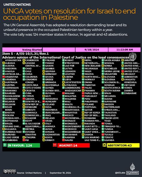 Un Votes Against Israels Occupation Of Palestine Will It Change