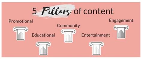 Social Media Content Pillars The Secret To A Brands Social Media Success