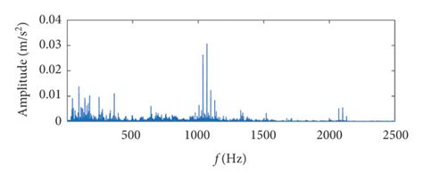 The Spectrum Of Vibration Signal A After Wavelet Denoising And B Download Scientific